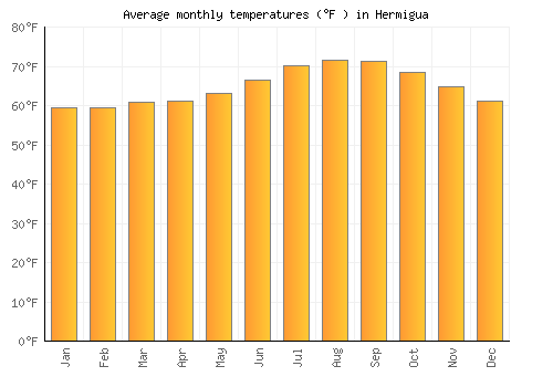 Hermigua average temperature chart (Fahrenheit)