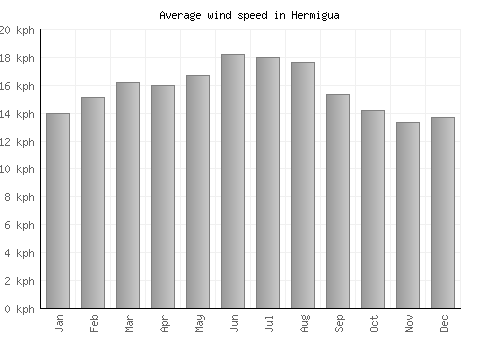 Hermigua average winspeed by month (km/h)