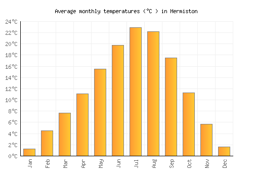 Hermiston average temperature chart (Celsius)