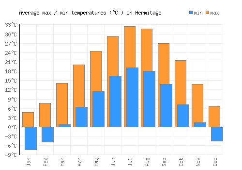 Hermitage average minimum / maximum temperatures (Celsius)
