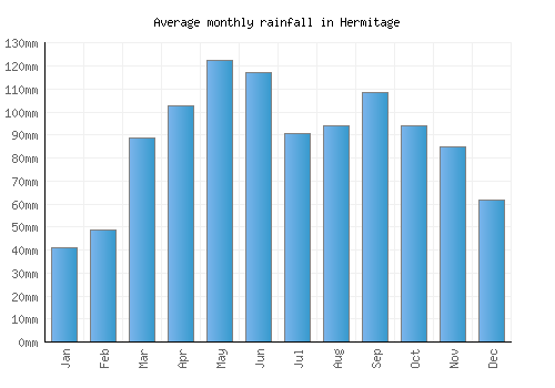 Hermitage monthly rainfall chart (mm)
