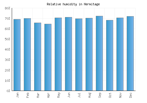 Hermitage relative humidity averages