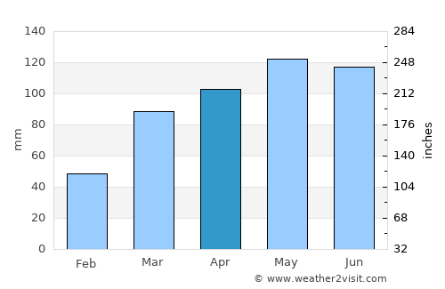 Hermitage average rain in April