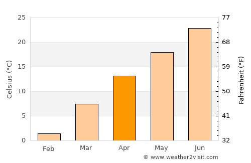 Hermitage average temperature in April
