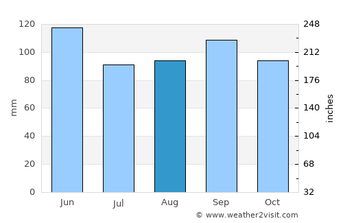 Hermitage average rain in August