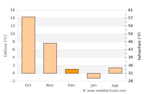 Hermitage average temperature in December