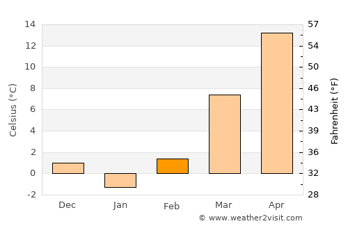 Hermitage average temperature in February