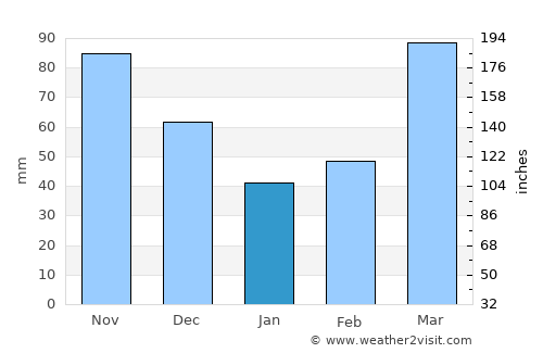 Hermitage average rain in January