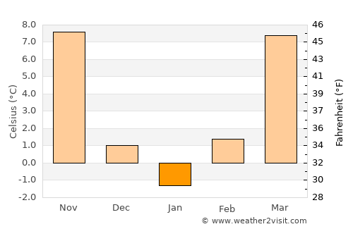 Hermitage average temperature in January