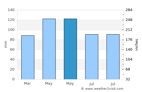 Hermitage average rain in May