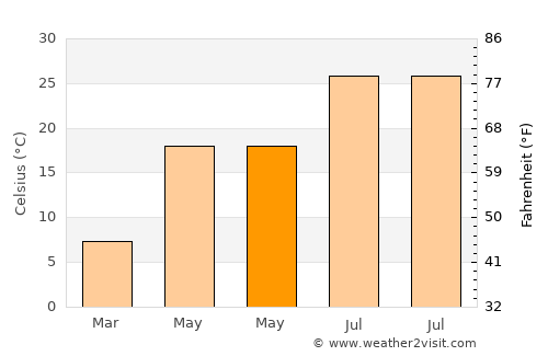 Hermitage average temperature in May