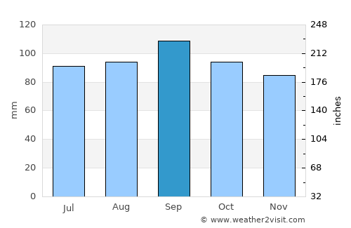 Hermitage average rain in September