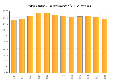 Hermosa average temperature chart (Celsius)