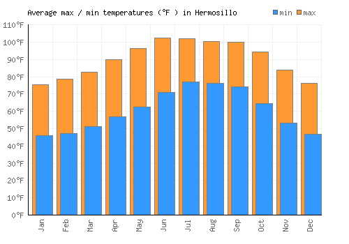 Hermosillo average minimum / maximum temperatures (Fahrenheit)