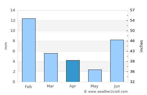 Hermosillo average rain in April