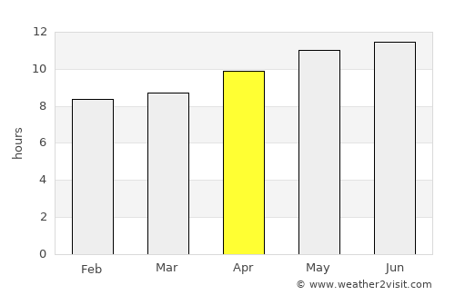 Hermosillo average rain in April