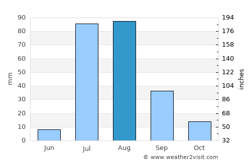 Hermosillo average rain in August