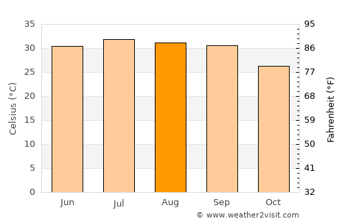 Hermosillo average temperature in August