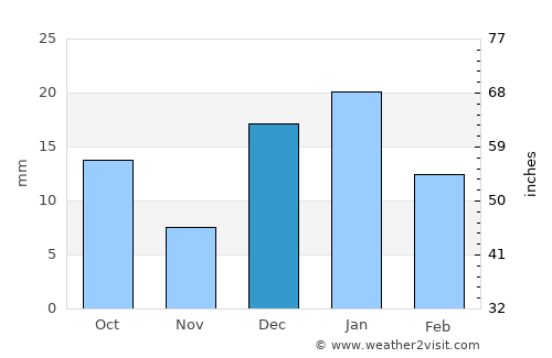 Hermosillo average rain in December