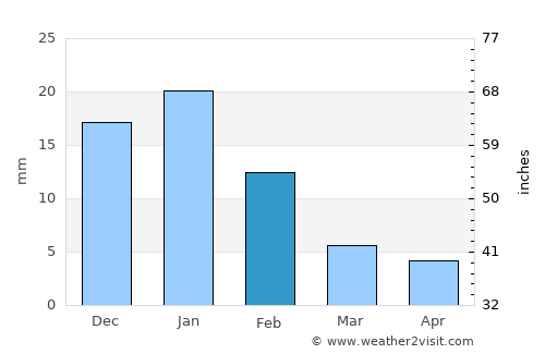 Hermosillo average rain in February