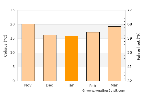 Hermosillo average temperature in January