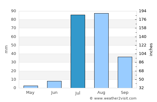 Hermosillo average rain in July