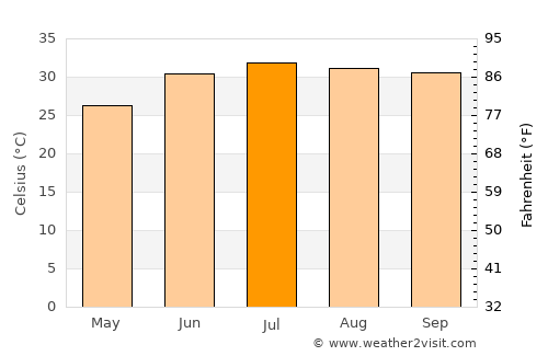 Hermosillo average temperature in July