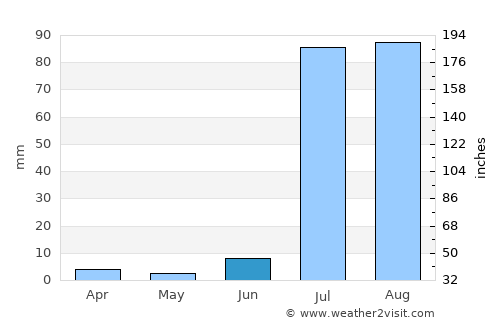 Hermosillo average rain in June