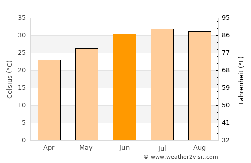 Hermosillo average temperature in June