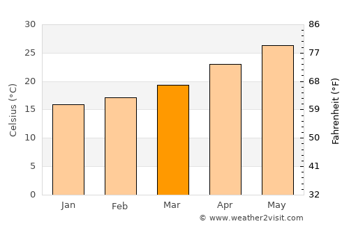 Hermosillo average temperature in March