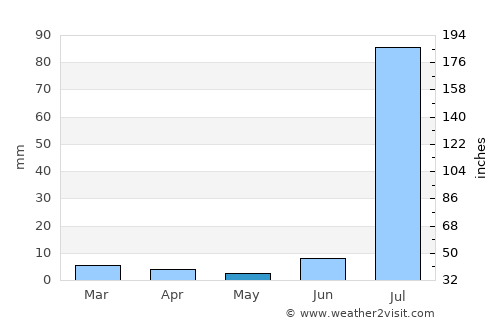 Hermosillo average rain in May