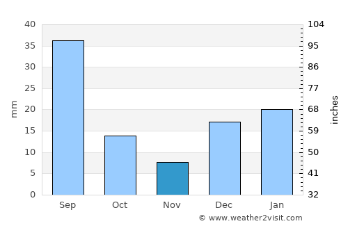 Hermosillo average rain in November
