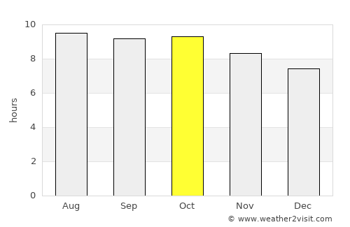 Hermosillo average rain in October