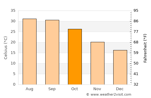 Hermosillo average temperature in October