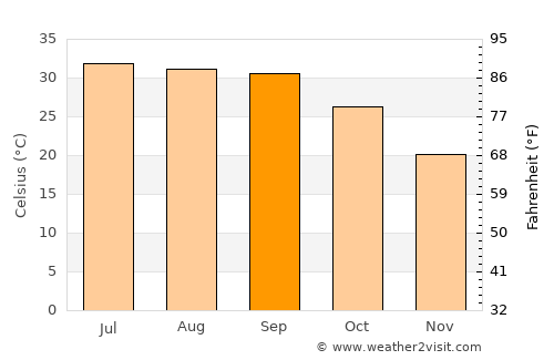 Hermosillo average temperature in September
