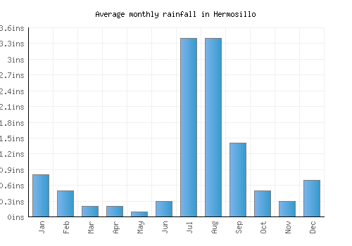 Hermosillo monthly rainfall chart (inches)
