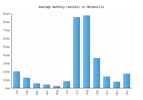 Hermosillo monthly rainfall chart (mm)