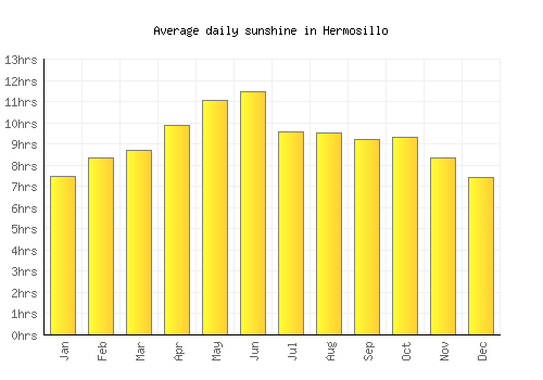 Hermosillo average daily sunshine chart