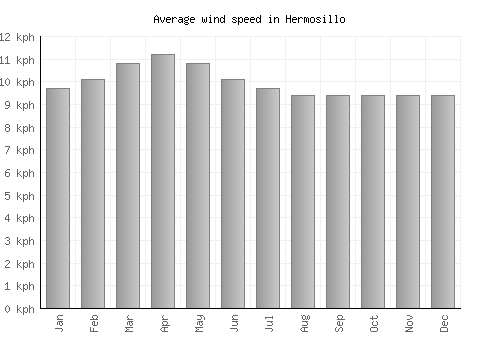 Hermosillo average winspeed by month (km/h)