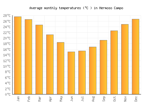 Hermoso Campo average temperature chart (Celsius)