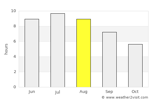Hernád average rain in August