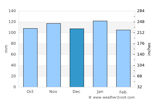 Hernández average rain in December