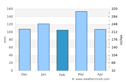 Hernández average rain in February