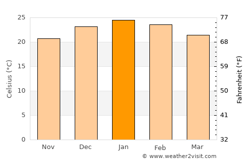 Hernández average temperature in January