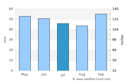 Hernández average rain in July