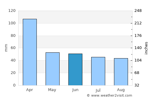 Hernández average rain in June