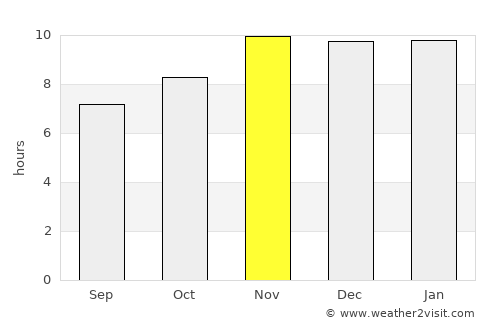 Hernández average rain in November