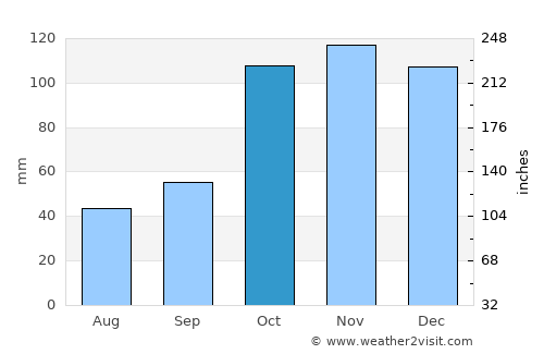 Hernández average rain in October