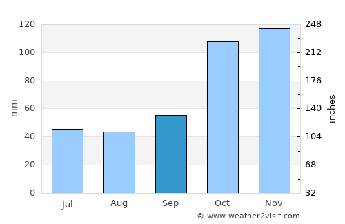 Hernández average rain in September
