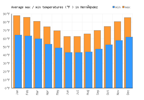 Hernández average minimum / maximum temperatures (Fahrenheit)